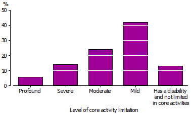 Vertical bar graph of the level of core activity limitation for older carers with disability in 2009