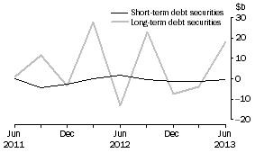 Graph: NET ISSUE OF DEBT SECURITIES, Securitisers
