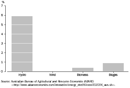Graph: Electricity Generation, Renewable sources—2005–06