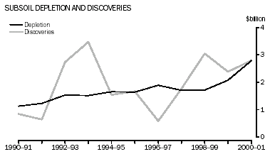Graph - Subsoil depletion and discoveries