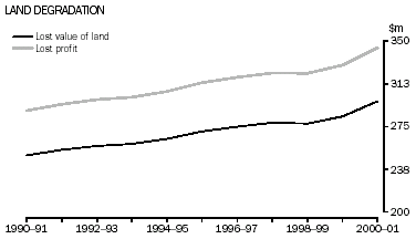 Graph - Land degredation