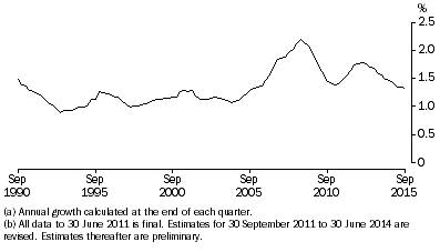Graph: ANNUAL POPULATION GROWTH RATE(a)(b), Australia