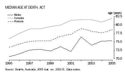Graph: Median age at death, ACT