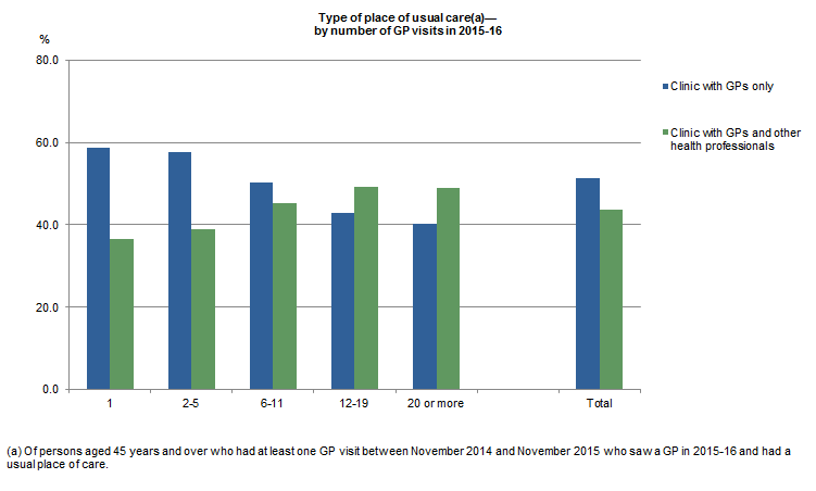 Graph of type of place of usual care, by number of GP visits in 2015-16