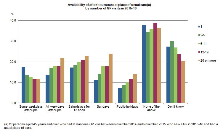 Graph of availability of after hours care at place of usual care, by number of GP visits in 2015-16