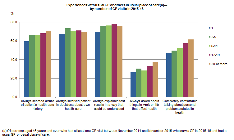 Graph of experiences with usual GP or others in usual place of care, by number of GP visits in 2015-16