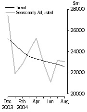 Graph: Commercial finance ($million)