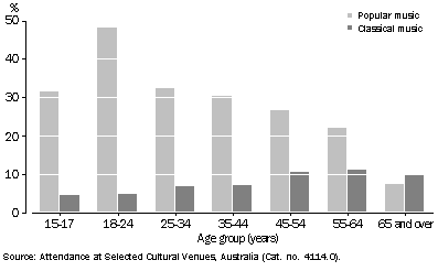 Graph showing the proportion of people in Tasmania attending popular music and classical music concerts by age group for 1999.
