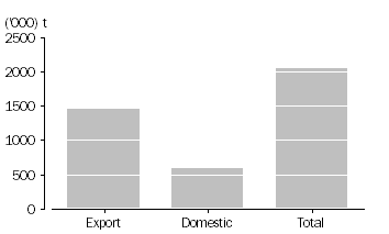 Graph: WHEAT GRAIN USED, Australia, June 2011