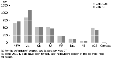 Graph: GOVERD, by location of expenditure (a)