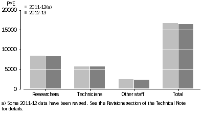 Graph: GOVERNMENT HUMAN RESOURCES DEVOTED TO R&D, by type of resource