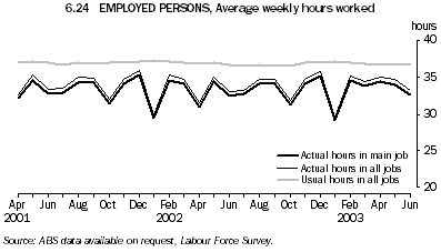 Graph - 6.24 Employed persons, Average weekly hours worked