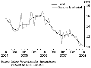 Graph: UNEMPLOYED PERSONS, Tasmania