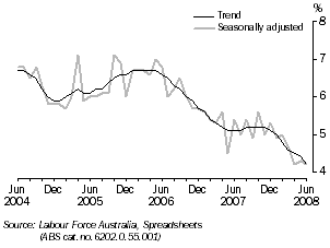 Graph: UNEMPLOYMENT RATE, Tasmania