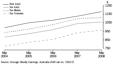 Graph: AVERAGE WEEKLY TOTAL EARNINGS, Full-time adults: trend