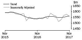Graph: Department Stores