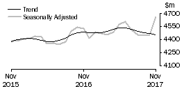 Graph: Houshold goods retailing