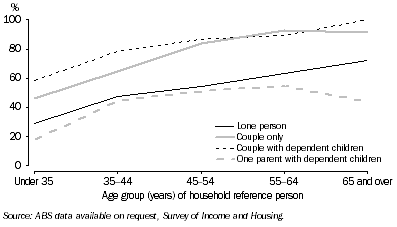 Graph: 10.20 Home ownership rates, By household composition—2007–08