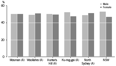Graph1.1: showing the proportion of wage and salary earners by sex for each of the five selected SLAs in NSW