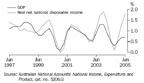 Graph 21 shows quarterly movement in the GDP and real net national disposable income series from June 1997 to June 2005
