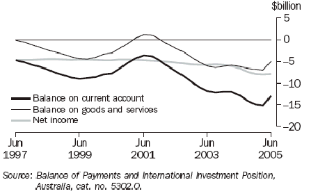 Graph 30 shows the Australian balance of payments current accounts from June 1997 to June 2005