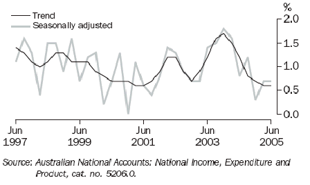 Graph 5 shows quarterly movement in the Trend and seasonally adjusted series for household final consumption expenditure from June 1997 to June 2005