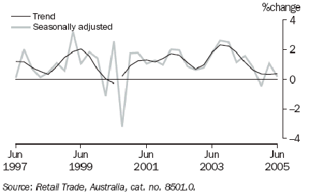 Graph 6 shows quarterly movement in the Trend and seasonally adjusted series for retail turnover from June 1997 to June 2005