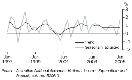 Graph 8 shows quarterly movement in the Trend and seasonally adjusted series for government final consumption expenditure from June 1997 to June 2005