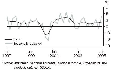 Graph 9 shows quarterly movement in the Trend and seasonally adjusted total gross fixed capital formation series from June 1997 to June 2005