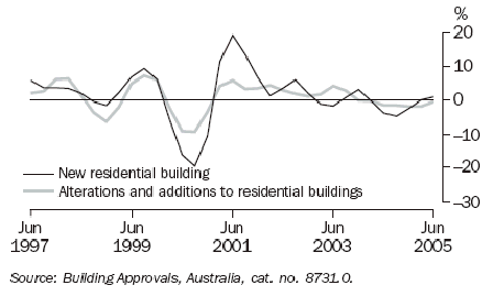Graph 12 shows quarterly movement in the New Residential buildings and Alterations and Additions to Residential Buildings series from June 1997 to June 2005