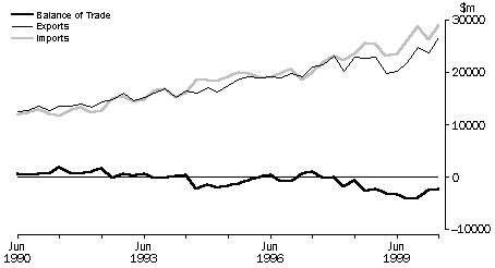 Australia's merchandise exports, merchandise imports and balance of trade, on a quarterly basis (in original terms) for the last ten years.
