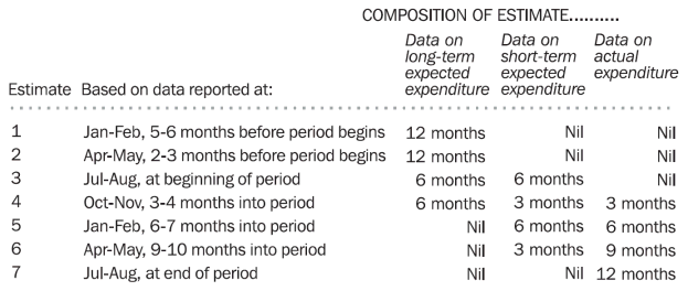Table: Timing & Construction of Seven Estimates