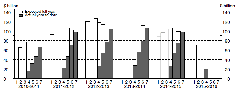 Diagram: Financial Year Actual & Expected Expenditure - Buildings and Structures Capital Expenditure