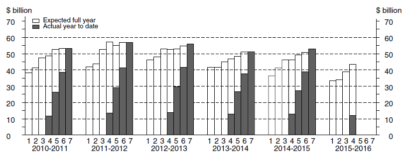 Diagram: Financial Year Actual & Expected Expenditure - Equipment, Plant and Machinery Capital Expenditure