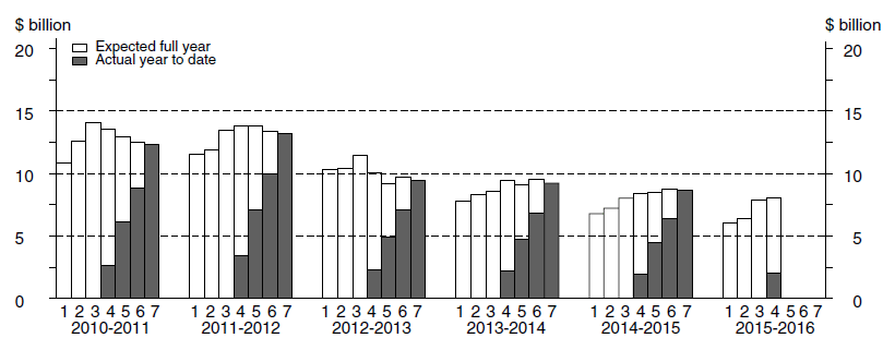 Diagram: Financial Year Actual & Expected Expenditure - Manufacturing Capital Expenditure
