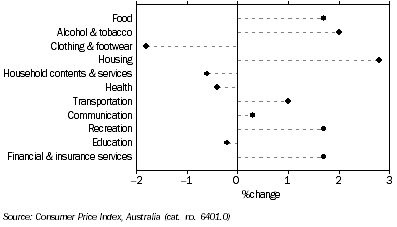 Graph: CPI GROUPS, Quarterly change,  Adelaide—September 2008 quarter