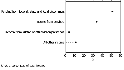 Graph: SOURCES OF INCOME, Education and research(a)