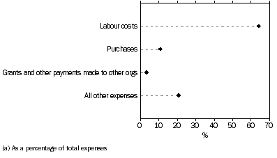 Graph: EXPENSE ITEMS, Education and research(a)
