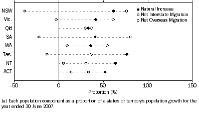 Graph: Population Components, Proportion of total growth(a)—Year ended 30 June 2007