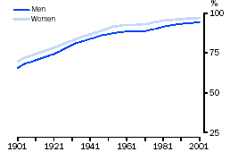Graph - Proportion of people surviving to age 50