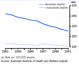 Graph - Avoidable Deaths(a)