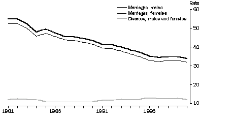Groph: Time series, marriage and divorce rates