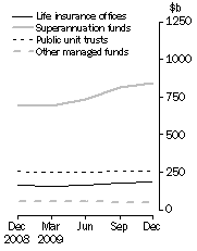 Graph: Consolidated Assets, Type of institution