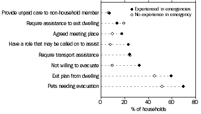 Graph: household response in an emergency, by Selected items