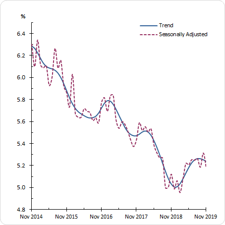 Graph shows, in both trend and seasonally adjusted terms, the monthly downturn in the Unemployment Rate steadily declining from 6.2 per cent in September 2014 to as low as 5.0 per cent in December 2018, before rising to 5.2 per cent in November 2019.