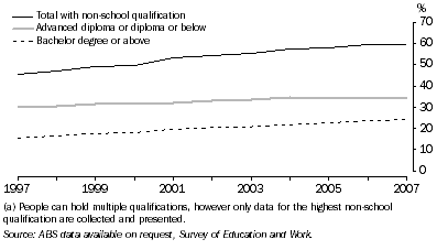 Graph: Highest level of non-school qualification for people aged 25-64 years
