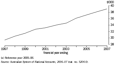Graph: Real net national disposable income per person ($'000), financial year ending 1997 to financial year ending 2007