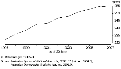 Graph: Real national net worth per person ($'000), 1997 to 2007