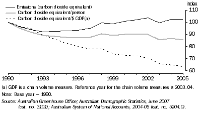 Graph: Greenhouse gases, emissions: net, per person and per $ GDP, 1990 to 2005