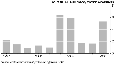 Graph: Number of days National Environment Protection Measure standards for fine particles (particulate matter less than 10 micrometres in diameter) were exceeded, 1997 to 2006